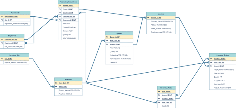 A comprehensive visual representation of Momma Mia's database, showing tables interconnected by primary and foreign keys, indicative of the purchasing system's data management.