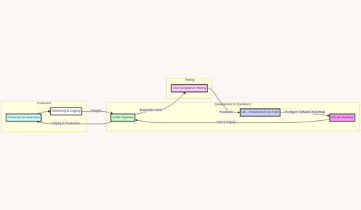 An illustrated diagram showcasing the process of system automation, starting with virtual machines, moving through Infrastructure as Code (IaC) setup, and culminating in User Acceptance Testing (UAT) through CI/CD pipelines.