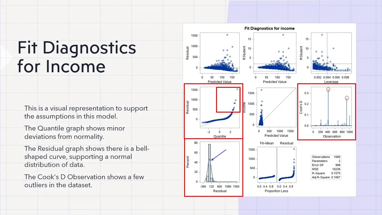 Fit Diagnostics - Model Validation and Residuals Regression model diagnostic plots and residuals