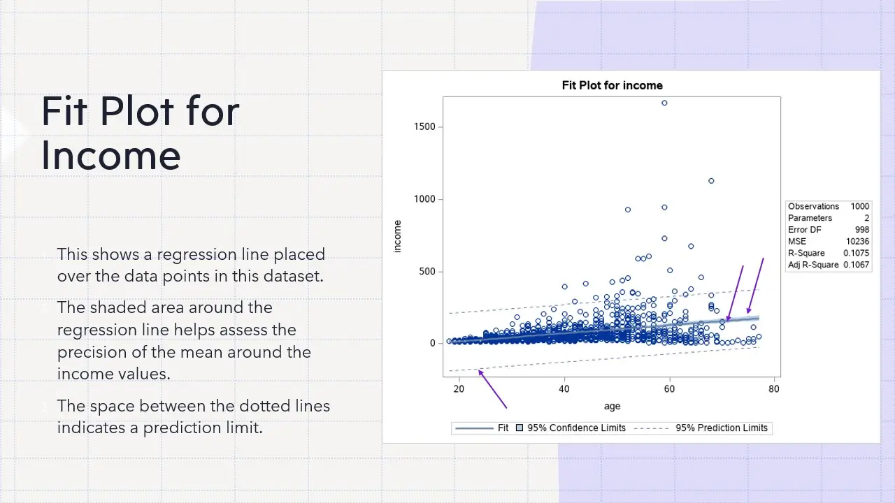 Fit Plot - Linear Regression Visualization Linear regression fit plot showing age vs income trend